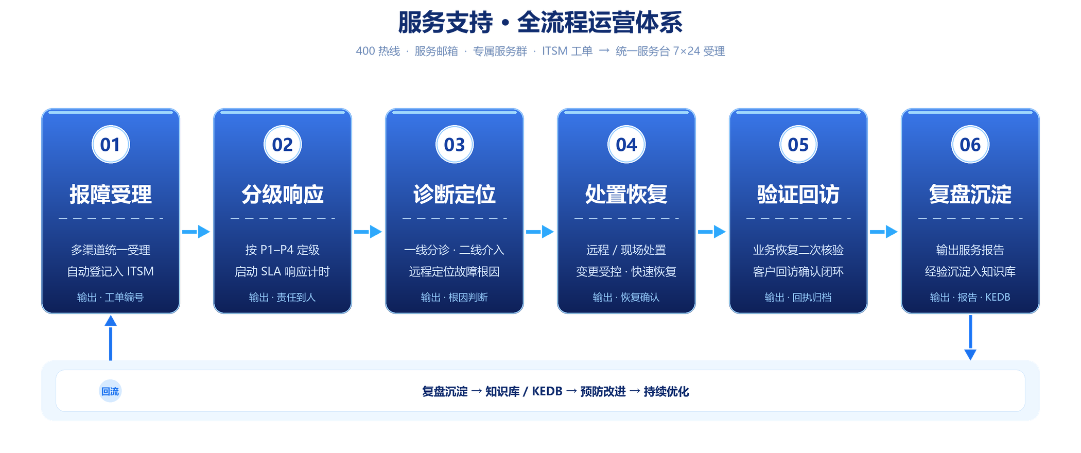 ITIL 标准服务全流程体系图:SLA 四级承诺、多渠道受理、六步服务闭环、知识回流与三级技术支持